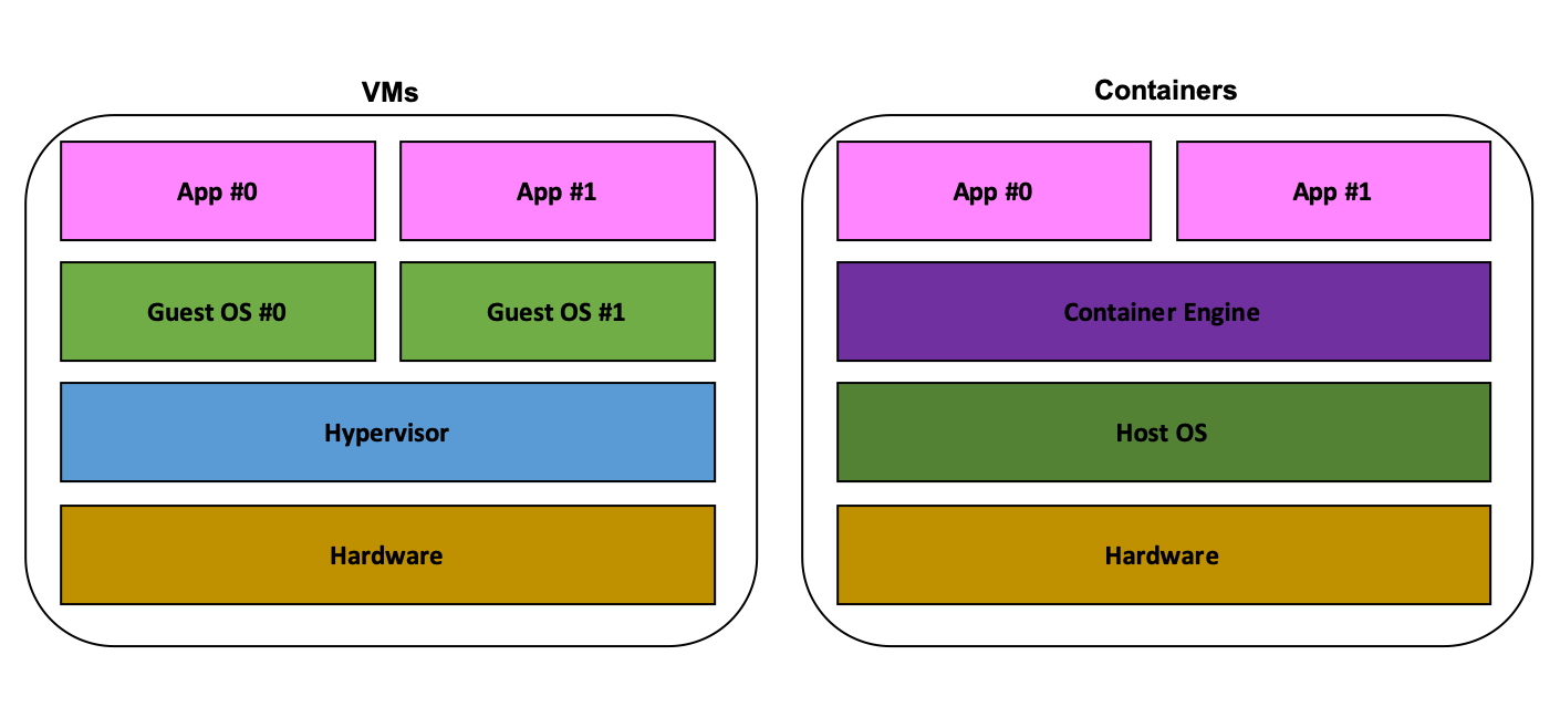 Containers and Virtual Machines An Overview Better Programming Medium