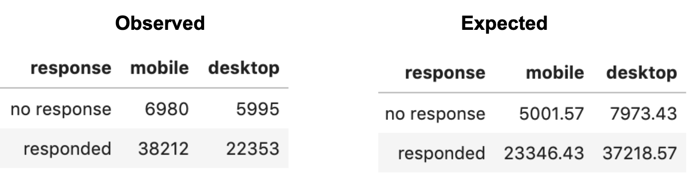 A comparison of observed & expected results for device usage. The total number of desktop participants is 22353 vs. 37218.57 respectively.