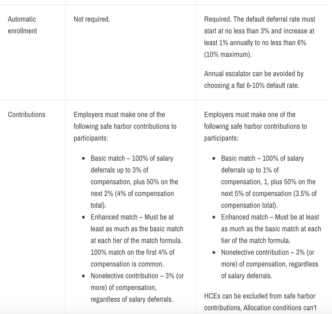 Traditional Safe Harbor 401(k) Plan vs. QACA — How to Choose by Eric