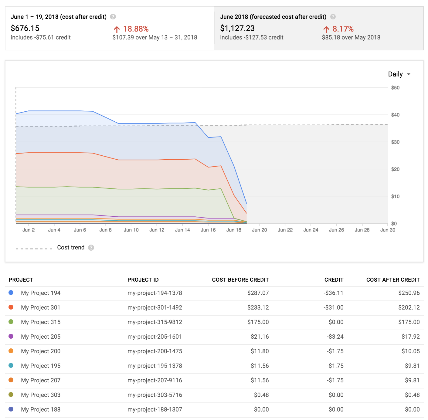 Getting Started on GCP: Billing Accounts | by Lukas Karlsson | Google Cloud  - Community | Medium