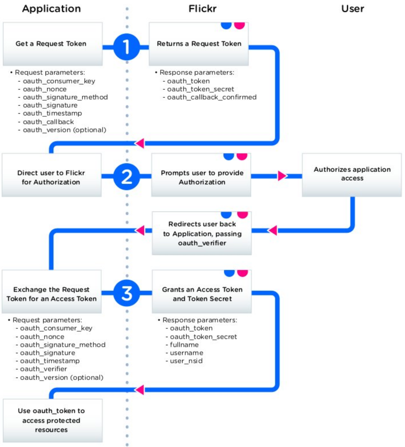 Flickr API integration in Flutter with Dart | by Daniel Kao | Medium