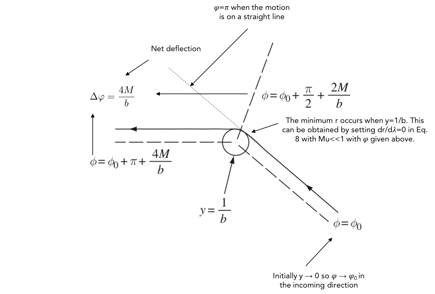 Einstein’s Gravity Theory and the Bending of Light by the Sun