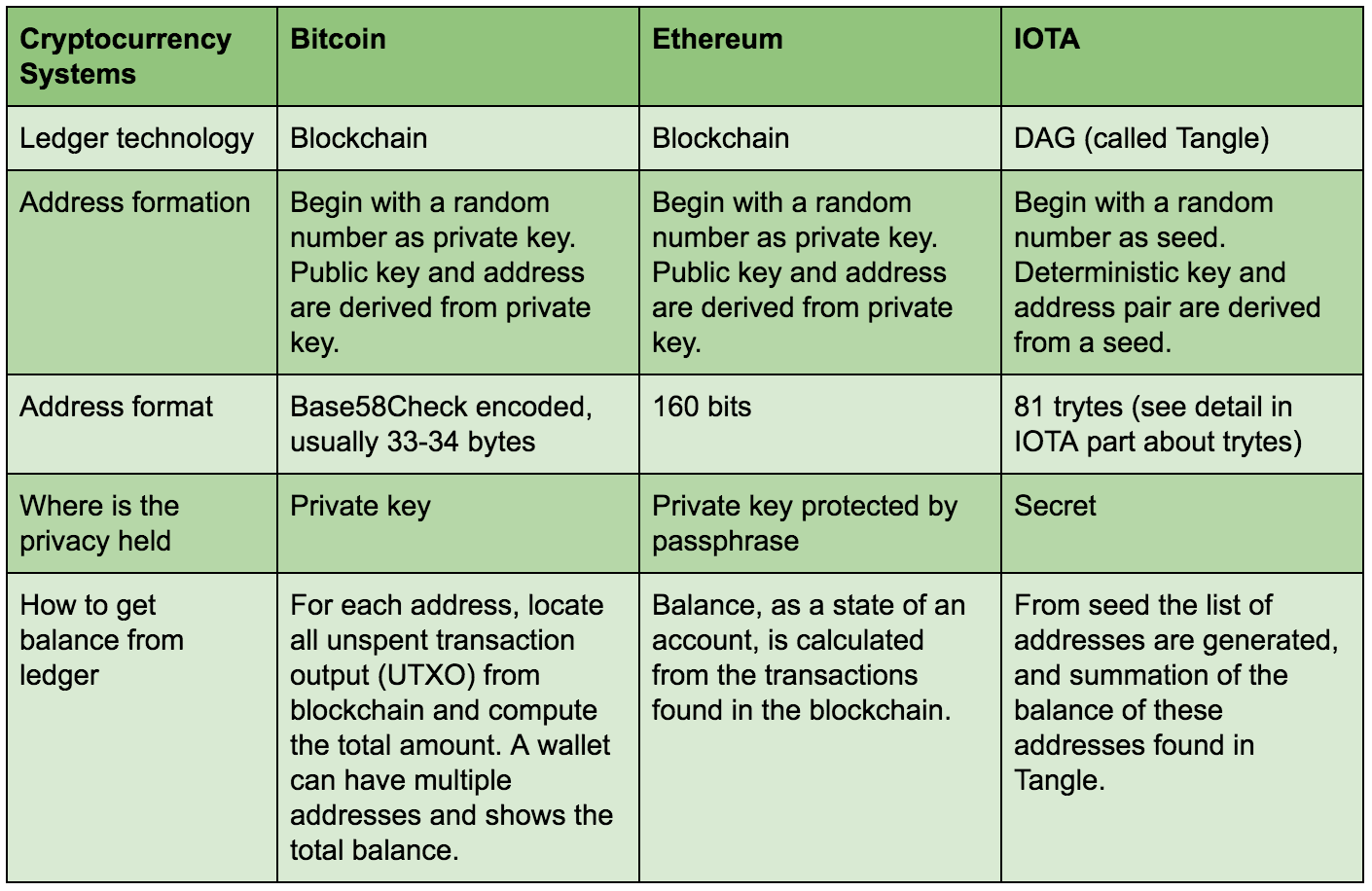 iota vs bitcoin