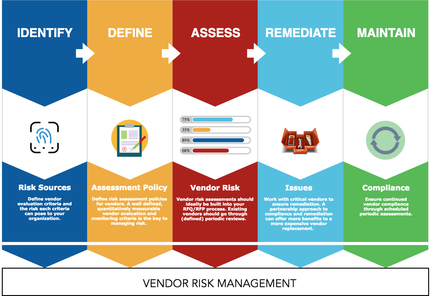 vendor risk assessment methodology