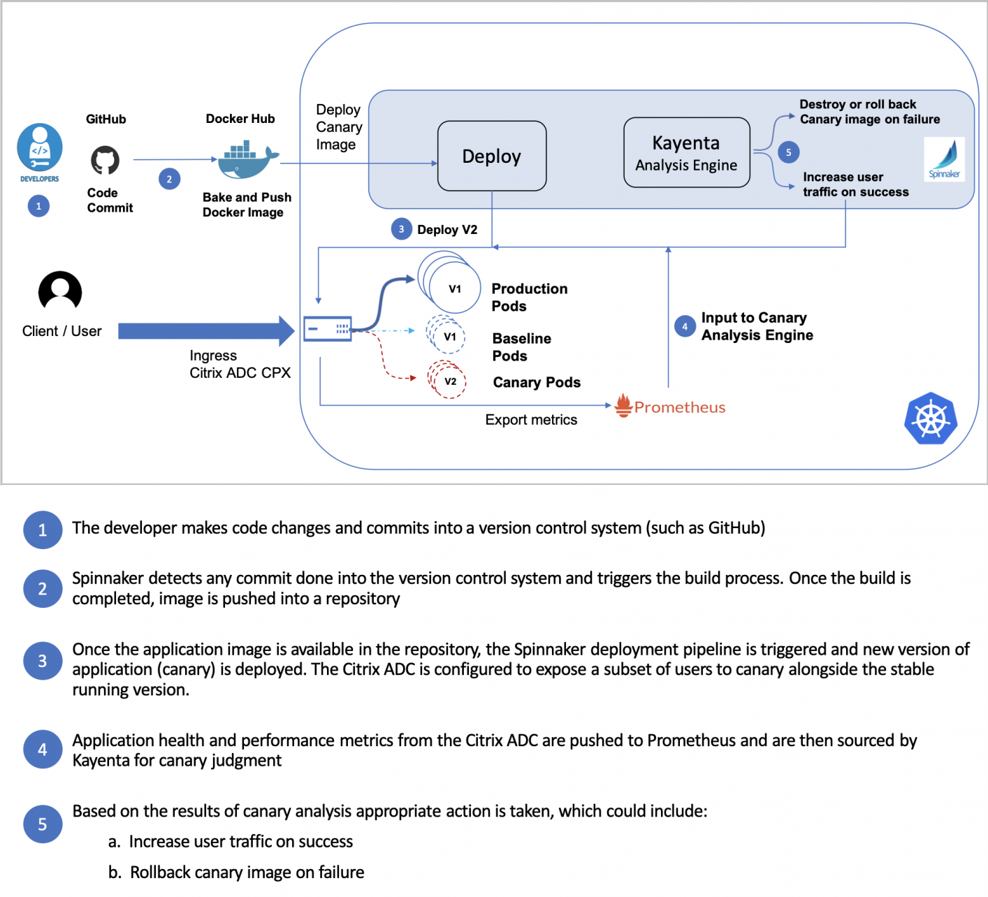 Activities Activities