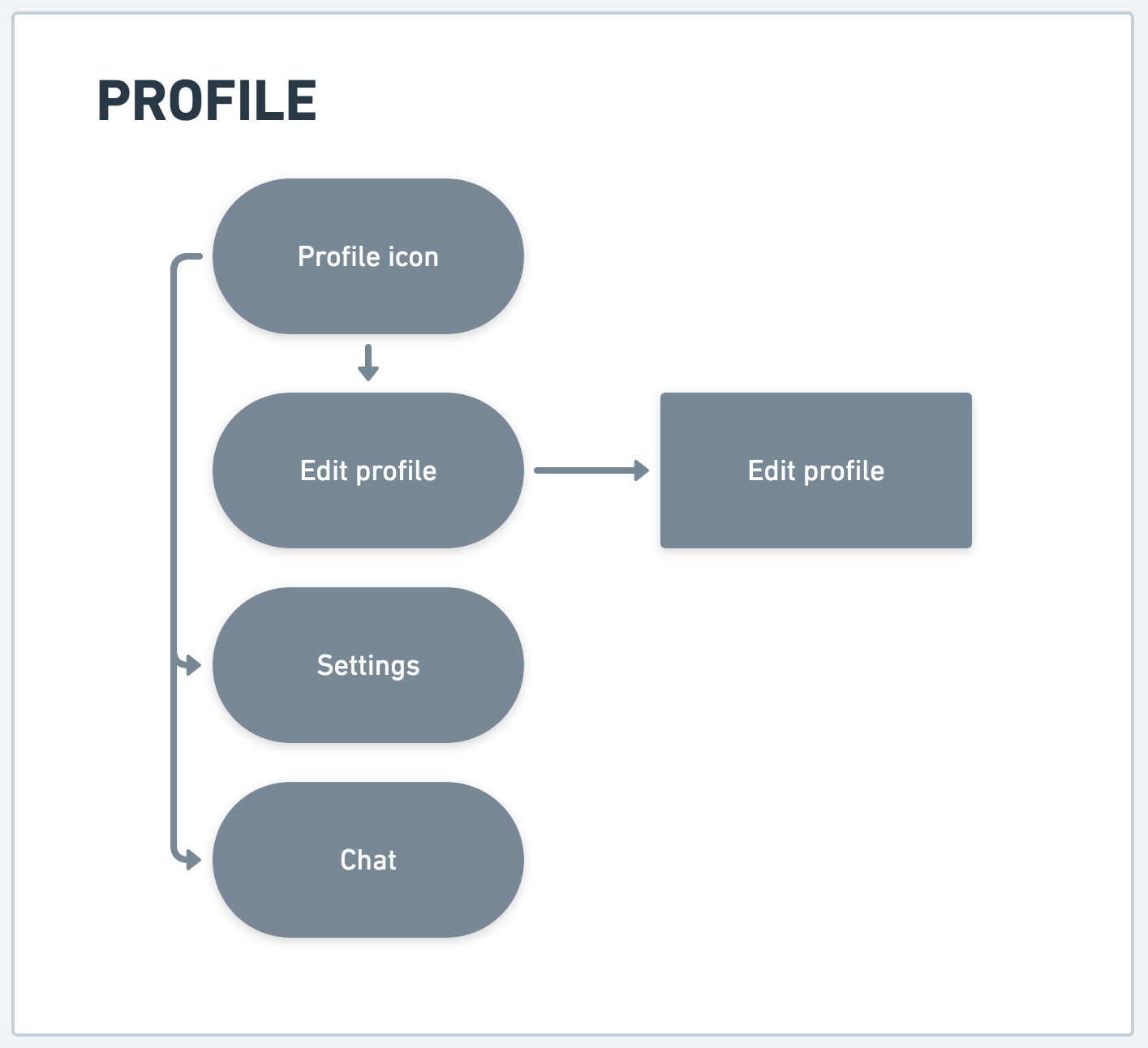 How To Write Product Specifications By Lucas Didier Ux Collective