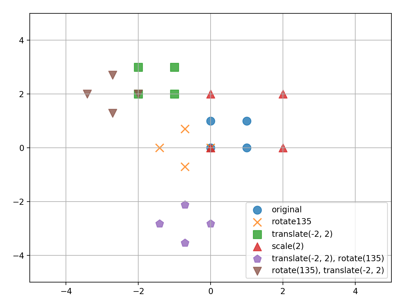 Rotate Point Around Origin Python