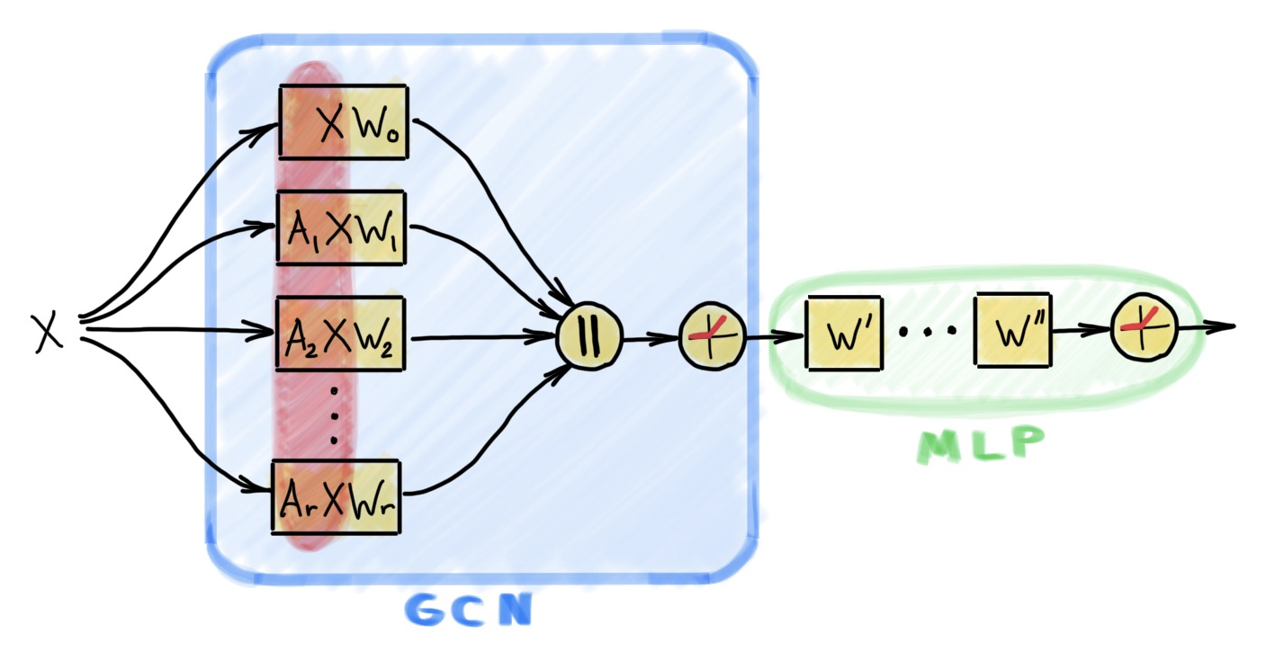 Simple Scalable Graph Neural Networks By Michael Bronstein Towards Data Science