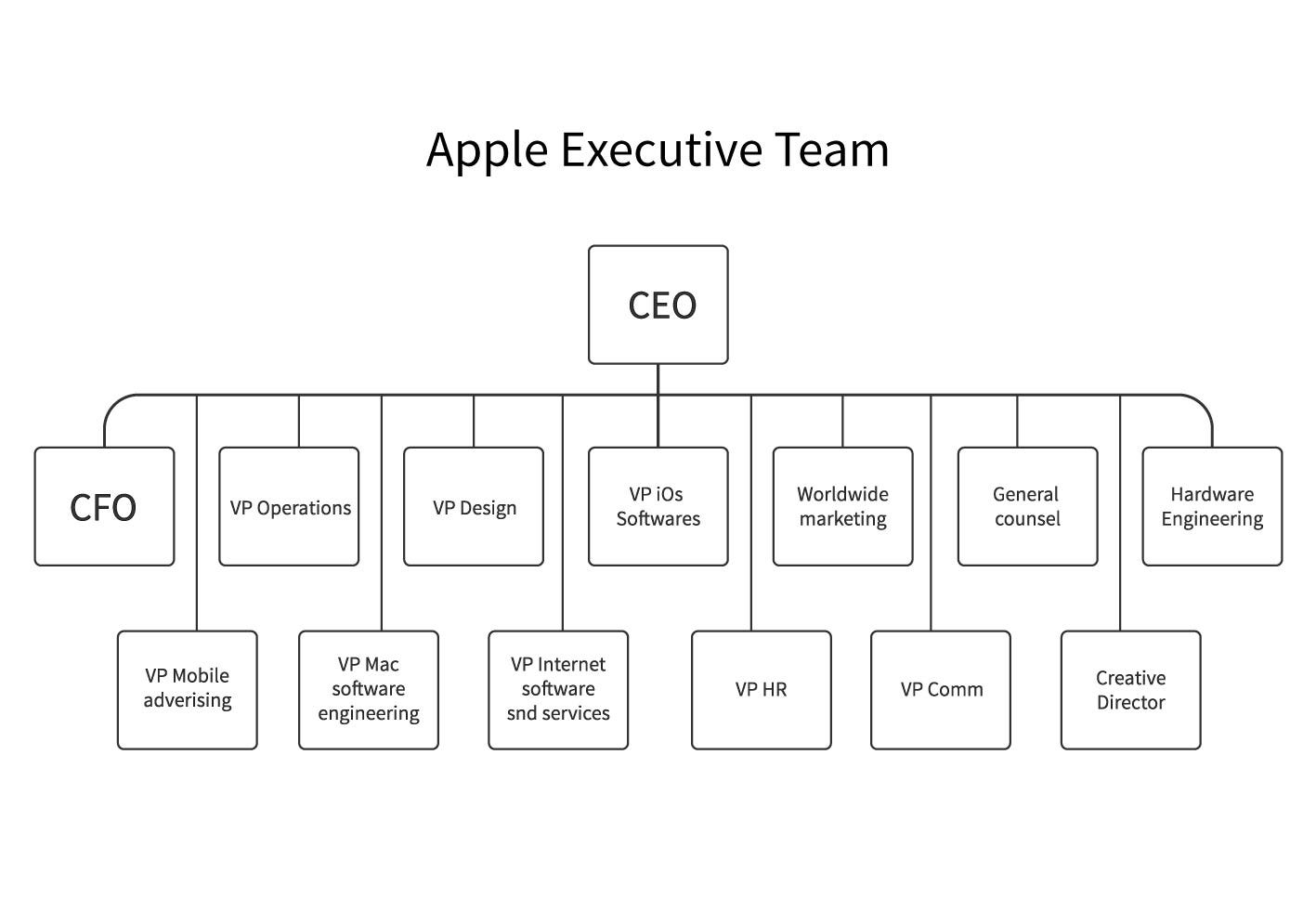 Apple S Organizational Chart