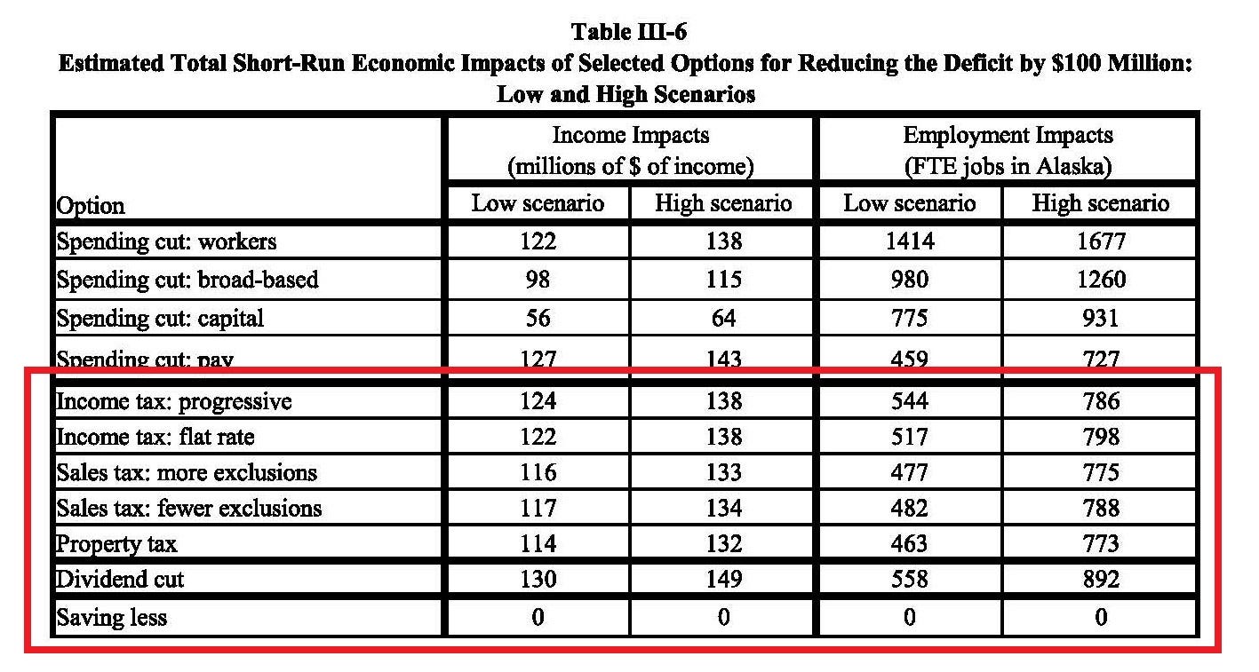 If Alaska is going to implement PFD cuts, then it should implement a