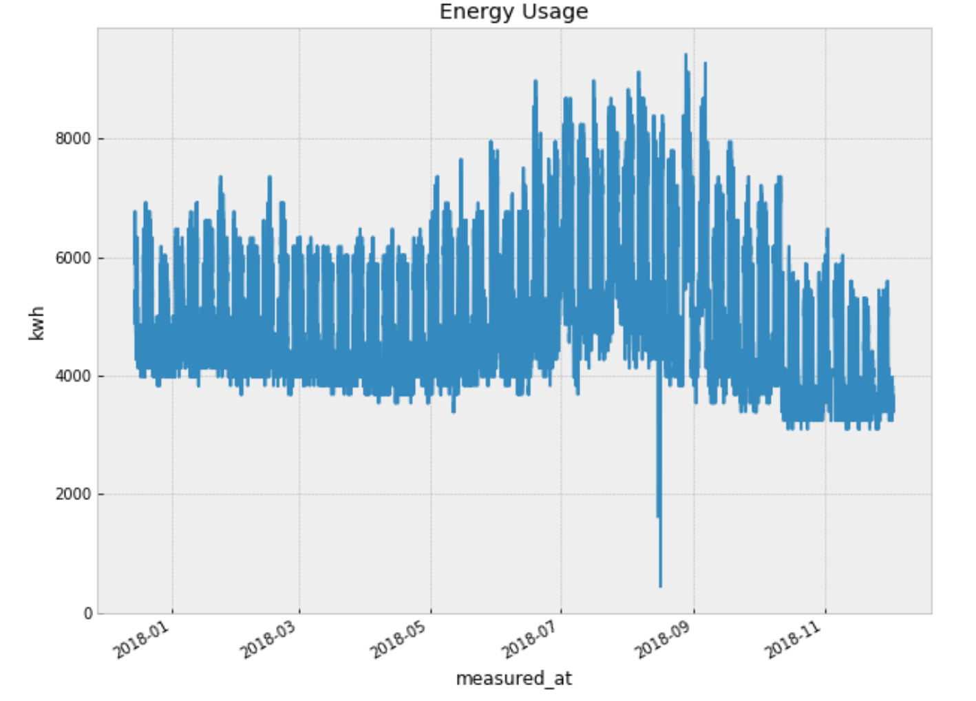 Introduction To Interactive Time Series Visualizations With Plotly In Python By Will Koehrsen Towards Data Science