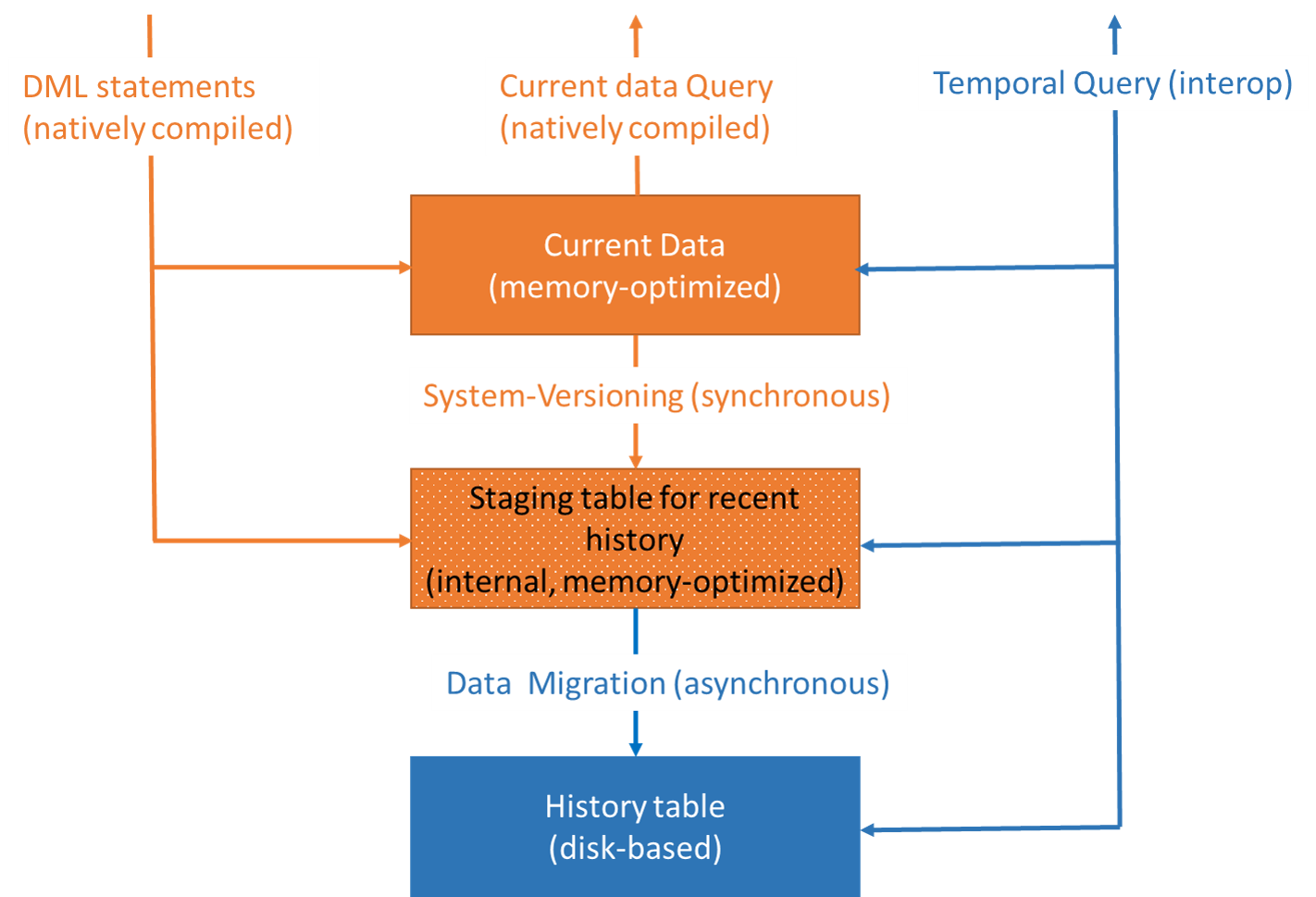 Memoryoptimized temporal tables in SQL Server by Eric Bach Medium