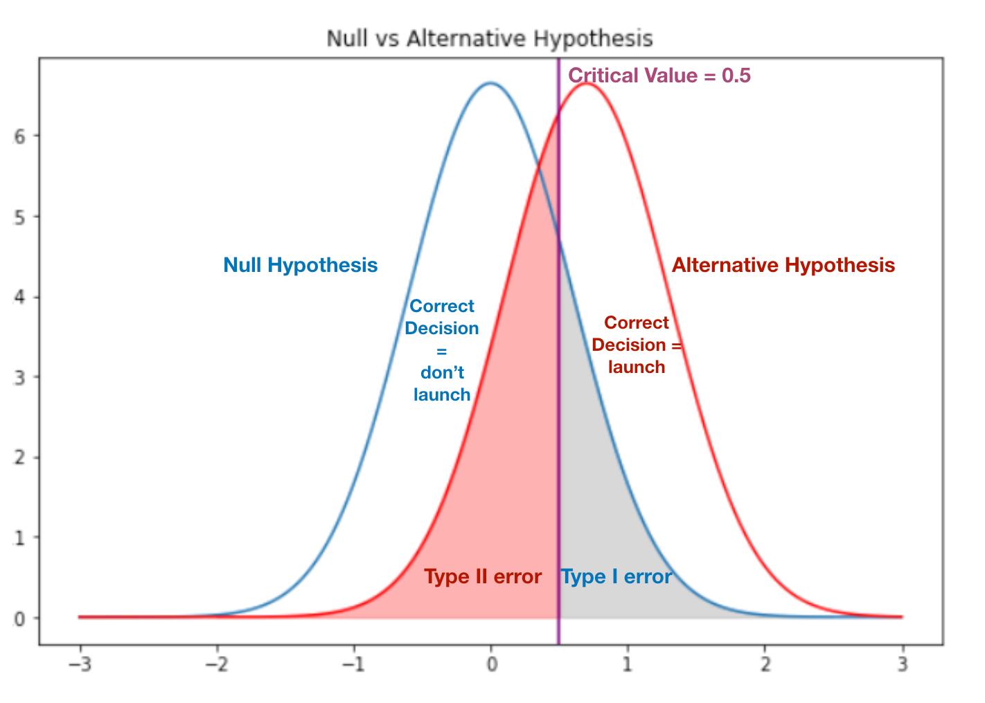 Understanding Power Analysis in AB Testing by Paulynn Yu Towards