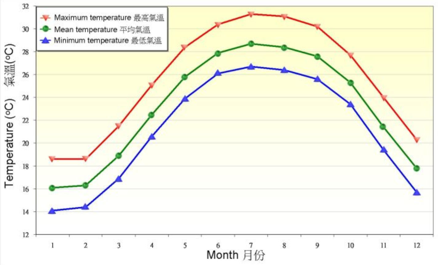 Hong Kong Weather Year Chart