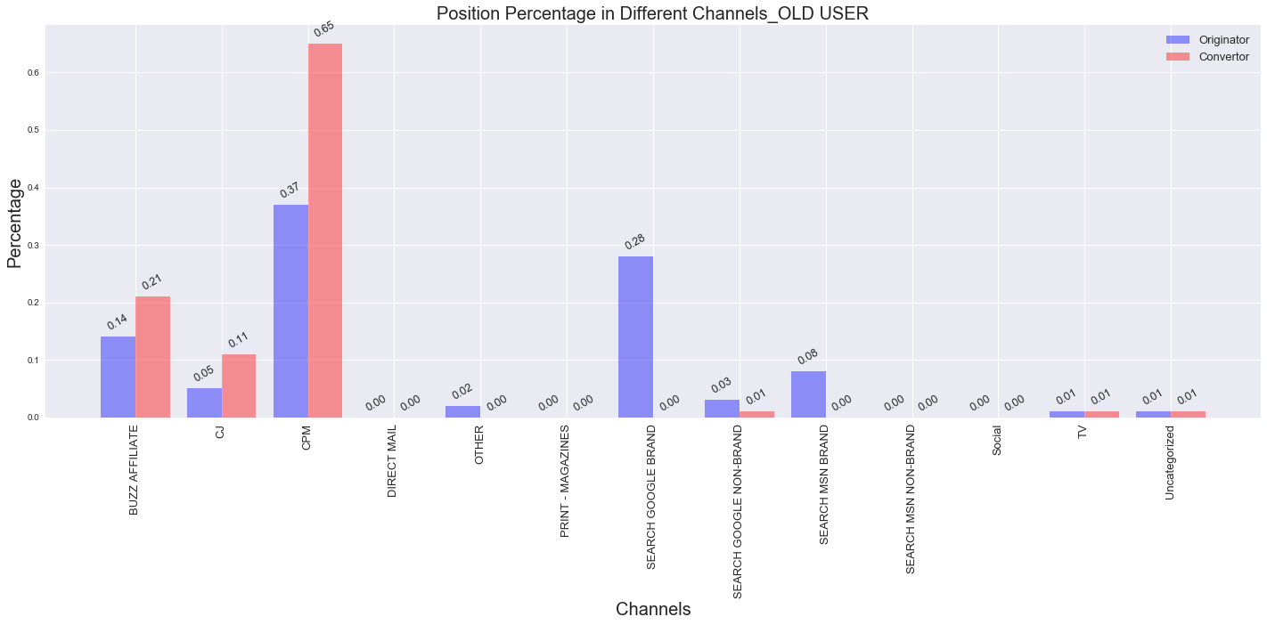 Customer Funnel Analysis for Online Retailer — Using Pivot Table and ...
