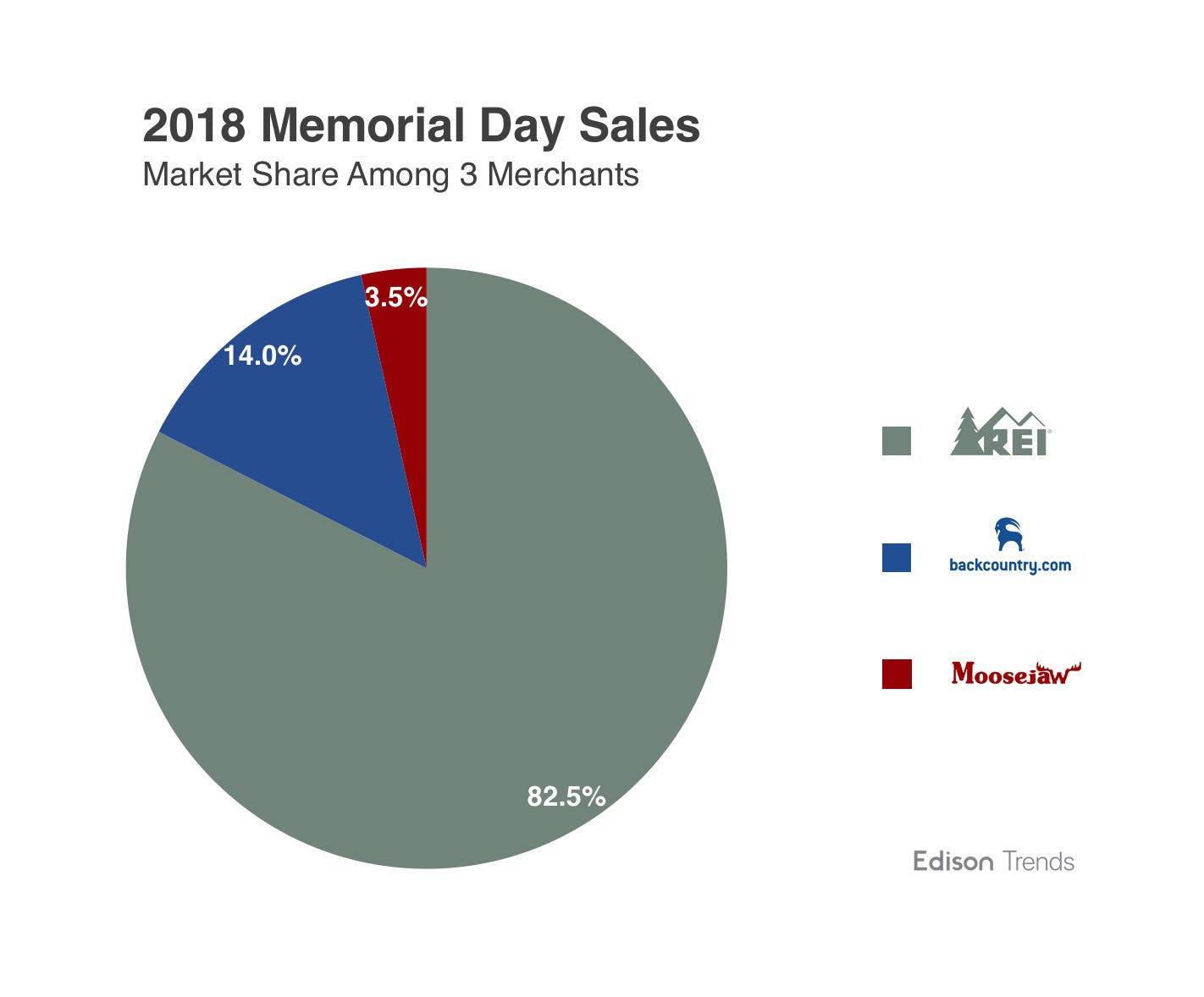 REI Memorial Day Sale Sees Shoppers Spend 600 More by Edison