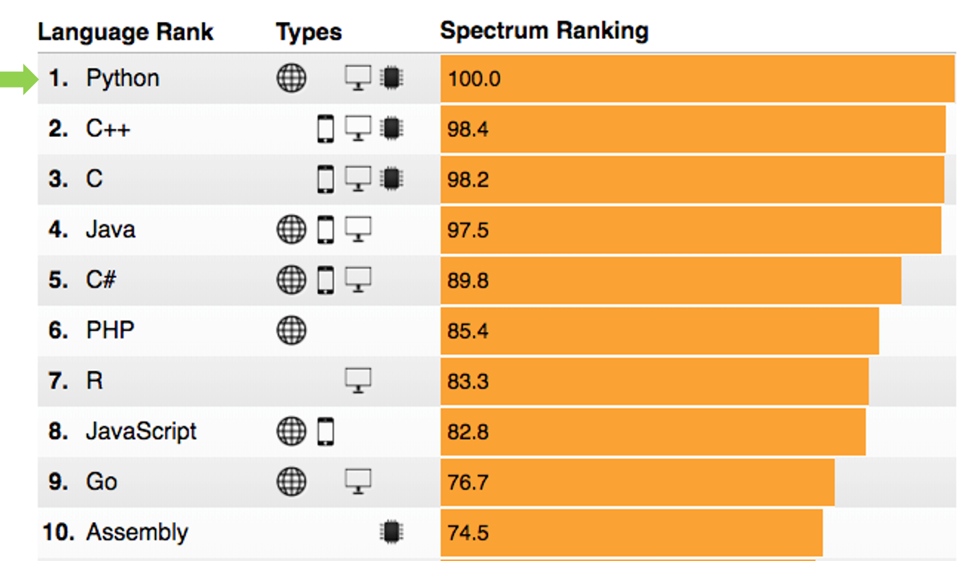 Installing Python and Why You Should Learn it | by Michelle | Yogurt ...