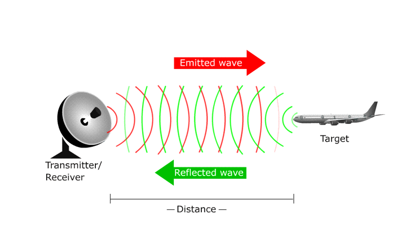 How RADARs work. RADARs is a sensor that we use since… by Jeremy Cohen Think Autonomous Medium