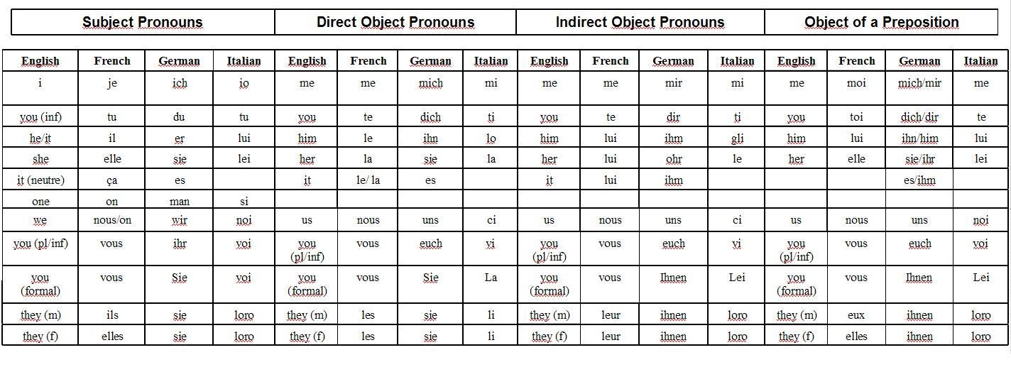 Spanish Pronouns Chart