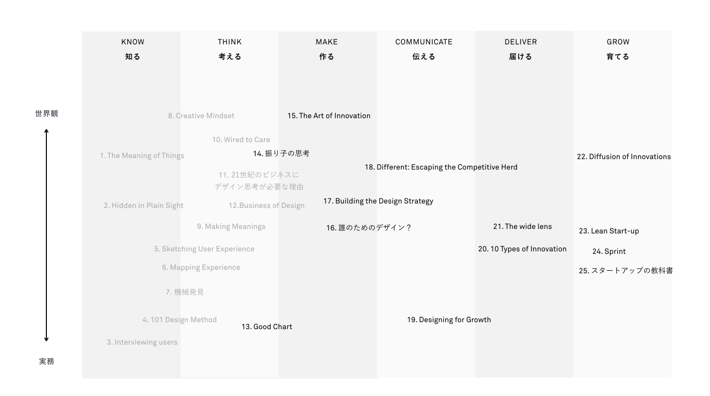 ビジネス デザイン の世界に出会うための25冊 後編 Yasuhiro