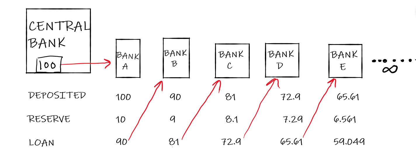 What happens to your money in a Bank Fractional Reserve Banking. by