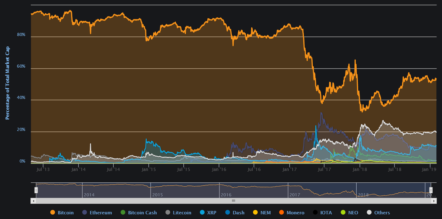 bitcoin altcoin ratio