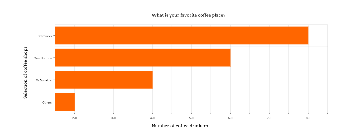 Tim Hortons Vs. Starbucks The Power of Brand by Sukhpal Saini Medium