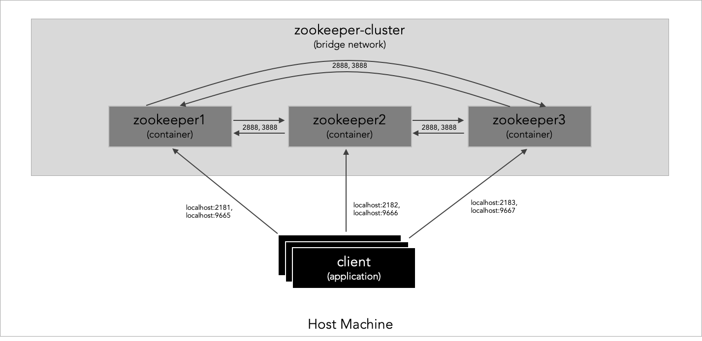 Setting up an Apache Zookeeper cluster in Docker by Farid Baharuddin Jun, 2020 Medium
