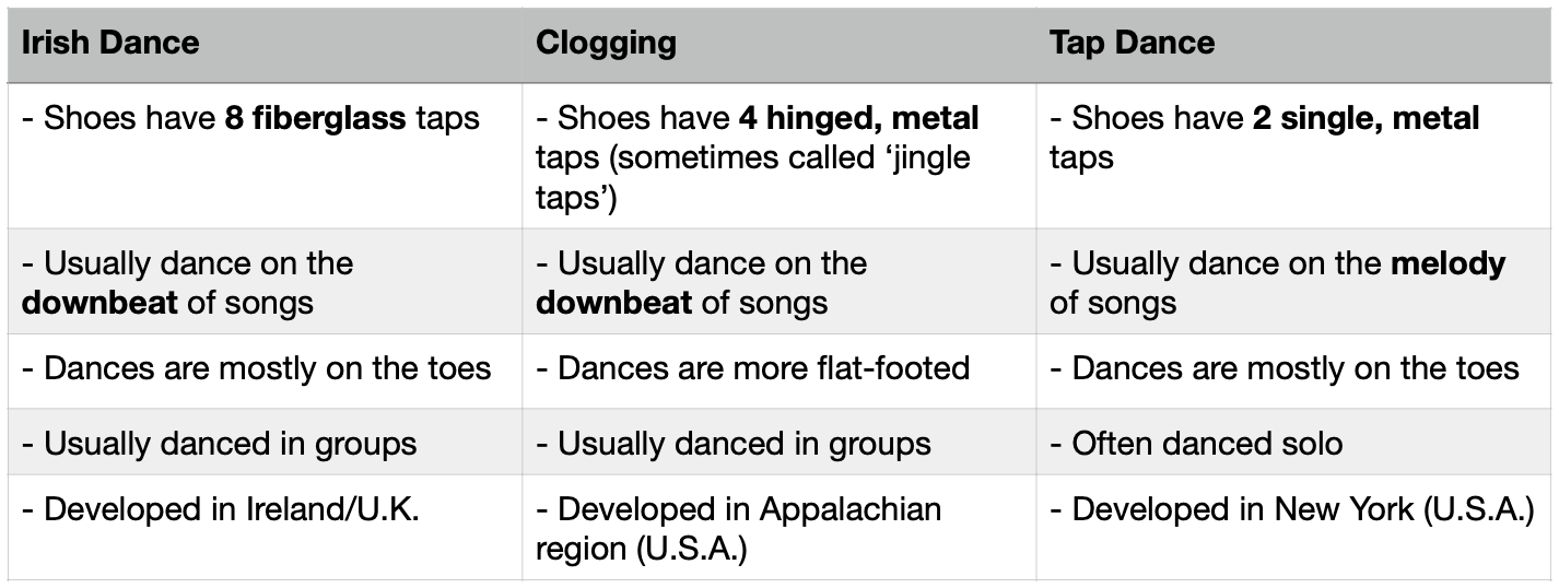 Clogging, Tap, and Irish Dance What’s the Difference? by L. R