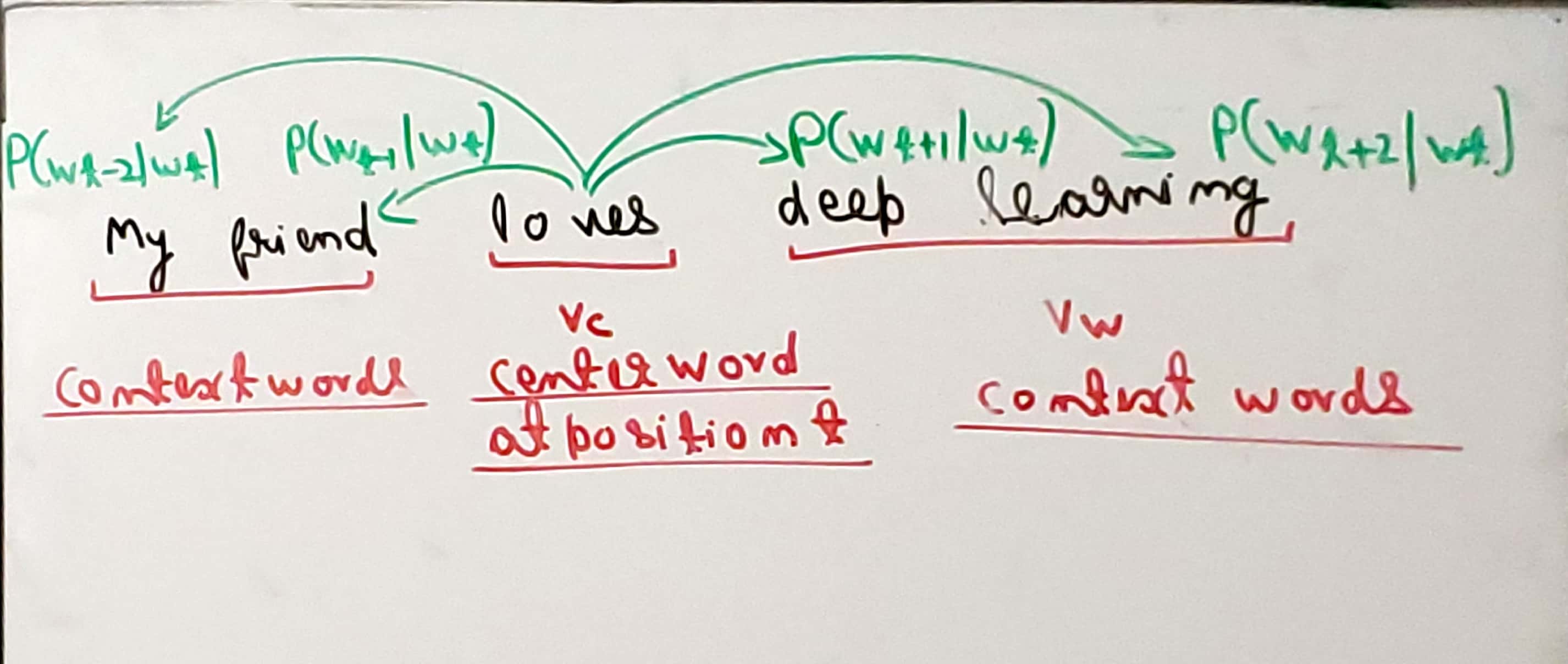 Mathematics behind the training of Word2vec Model
