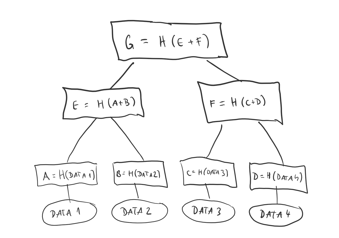 Sorcery Behind The Revolution Merkle Tree Bytes Musings