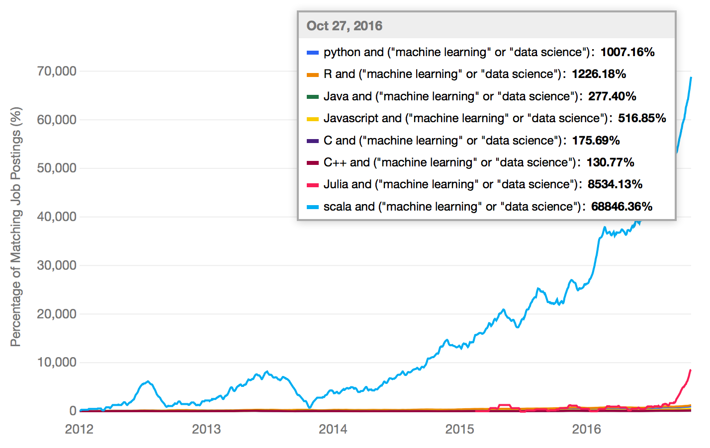 most used language for machine learning