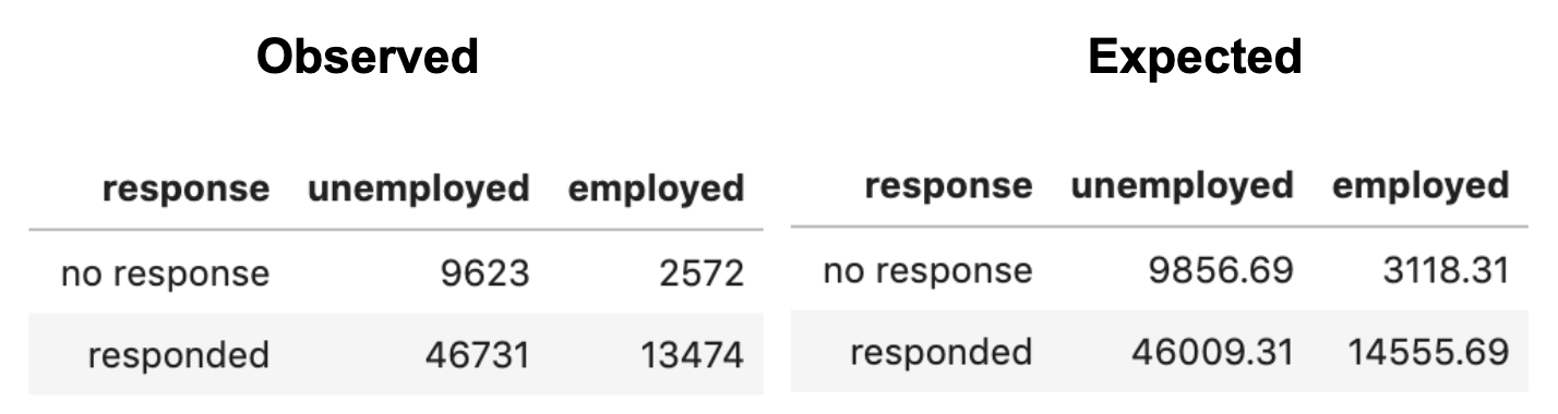 A comparison of observed and expected survey results for employment status. 