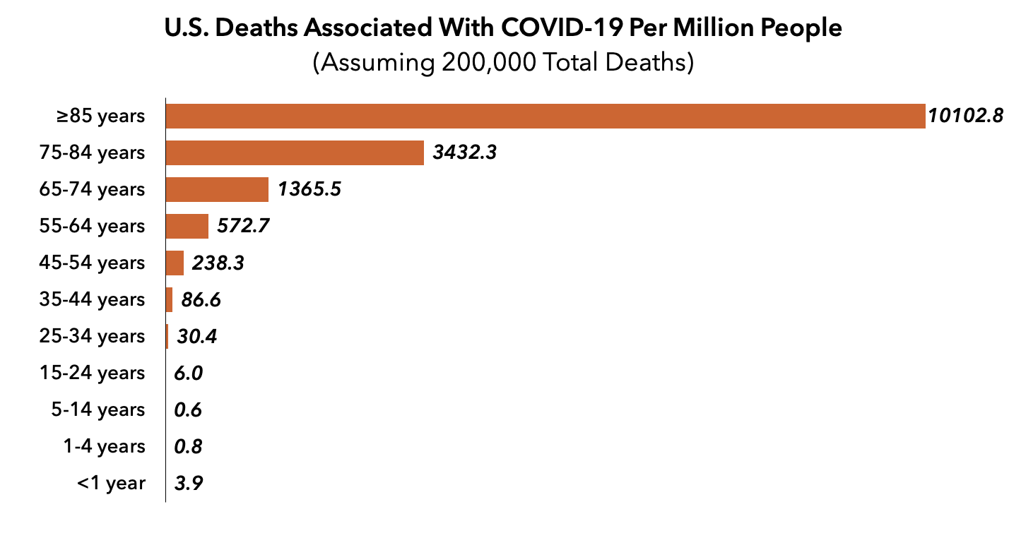 The Chances Of Dying From Covid 19 By Avik Roy Freopp Org The Chances Of Dying From Covid 19 By Avik Roy Freopp Org