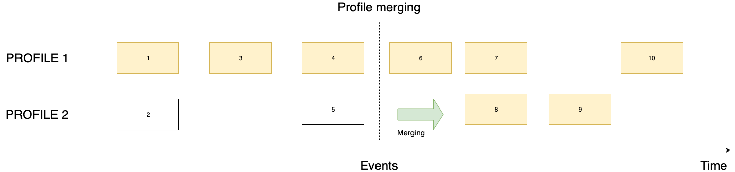 Master Data Management, how to match and merge records to unify your ...