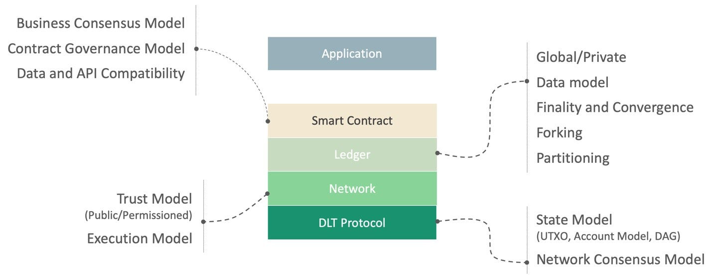 On the Interoperability of Distributed Ledgers by Think Decentralized