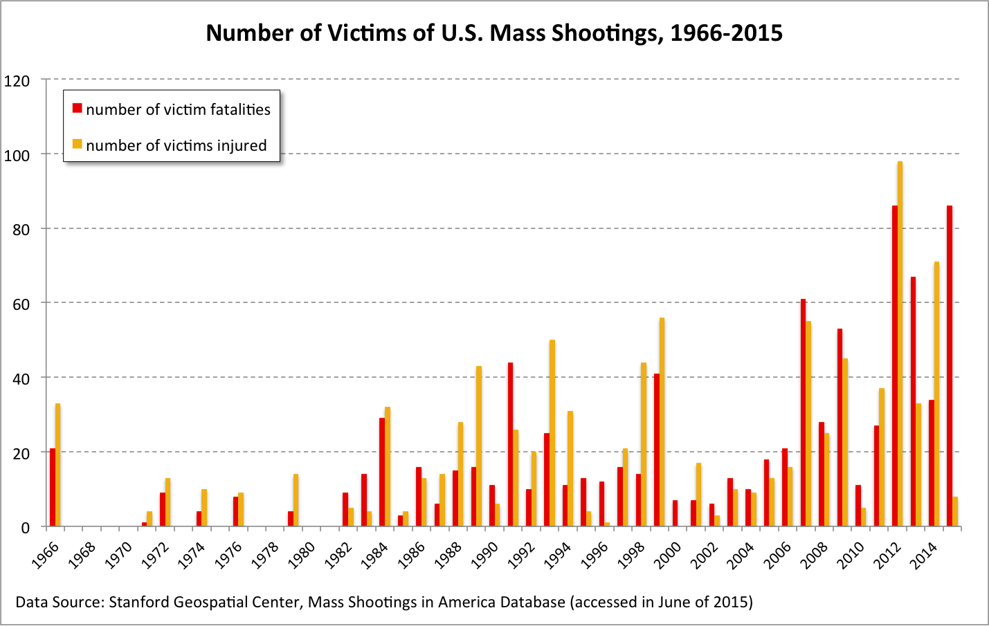 The Cost Of A Good Story What The Mass Media Doesn T Tell You About Mass Murder By Anthony Galli Mission Org Medium
