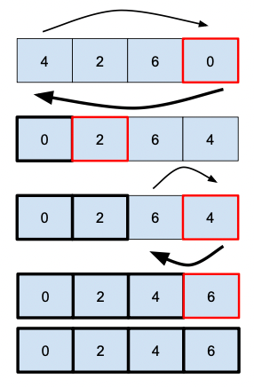 Selection Sort. The Selection sort is another simple… | by jb stevenard ...
