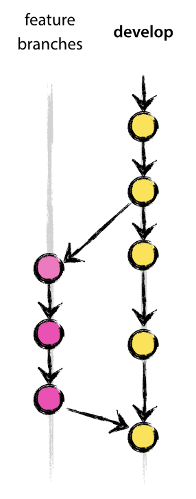 Azure DevOps Branching Strategy