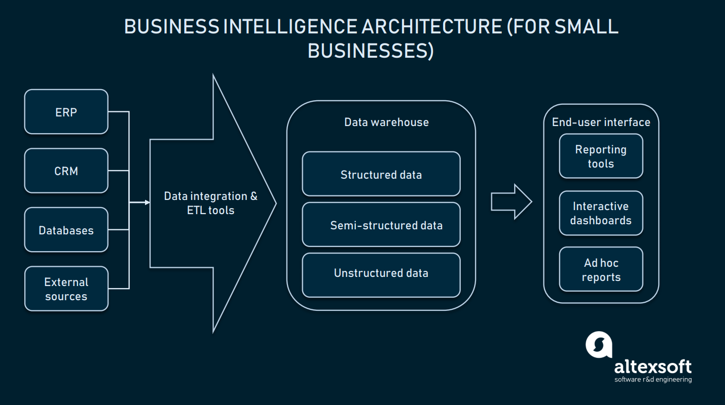 Complete Guide to Business Intelligence and Analytics Strategy, Steps