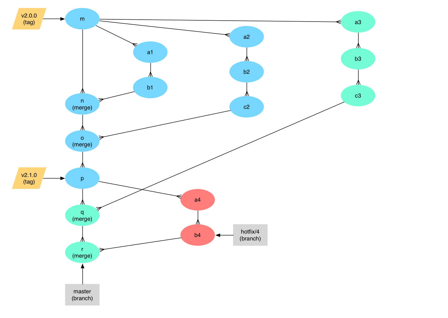 A Branching and Releasing Strategy That Fits GitHub Flow