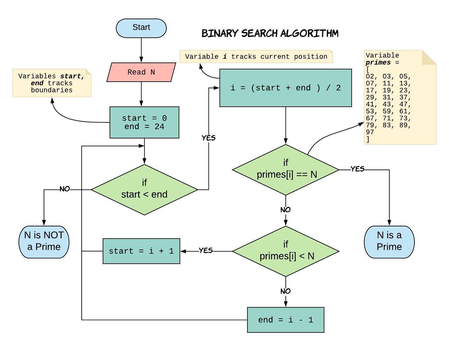 How can you teach computer science algorithms to middle school students 