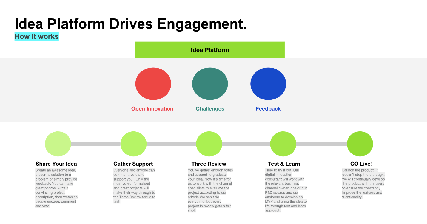 Idea platform. A crowdsourced idea platform for 10,000… by Gary