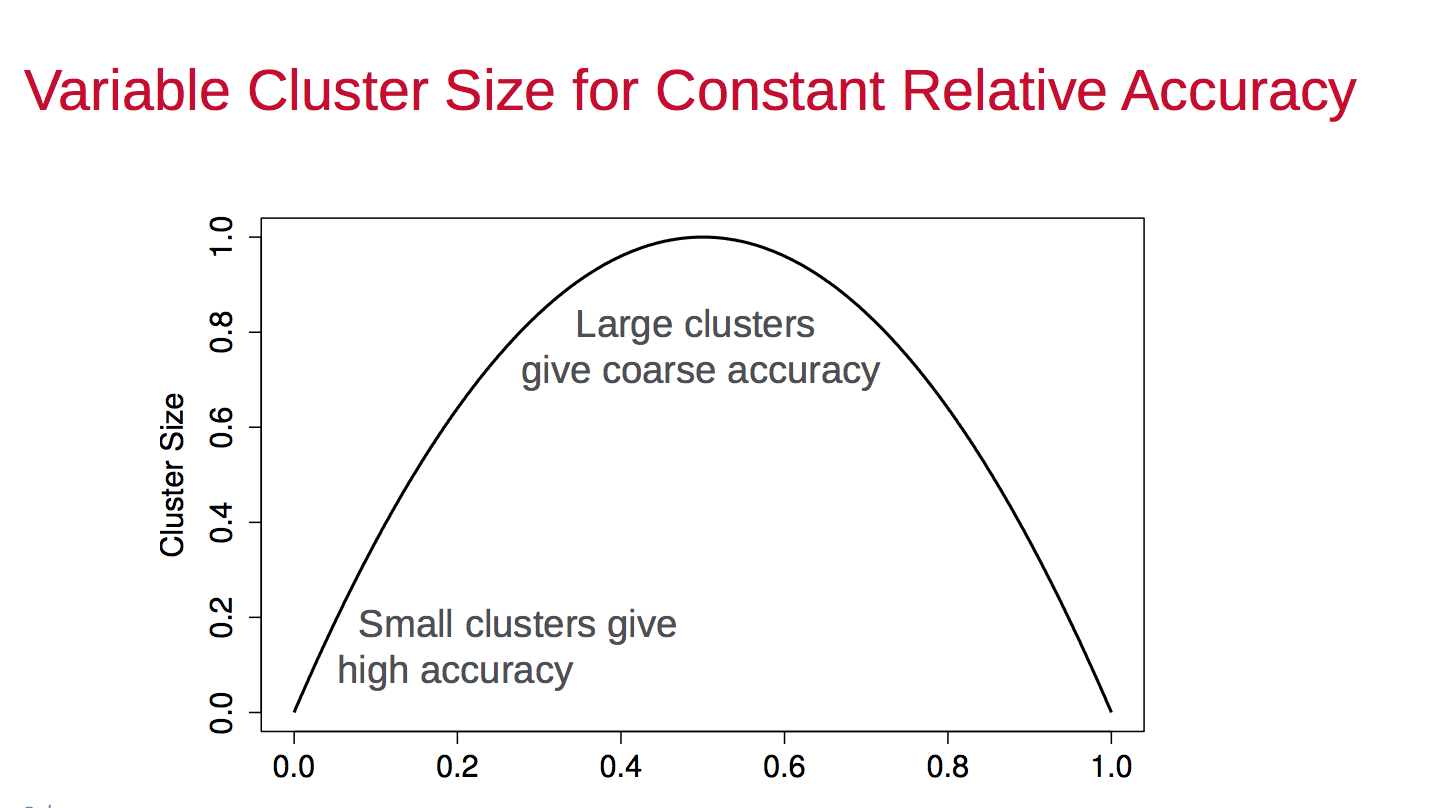 T-Digest: An interesting datastructure to estimate quantiles accurately.