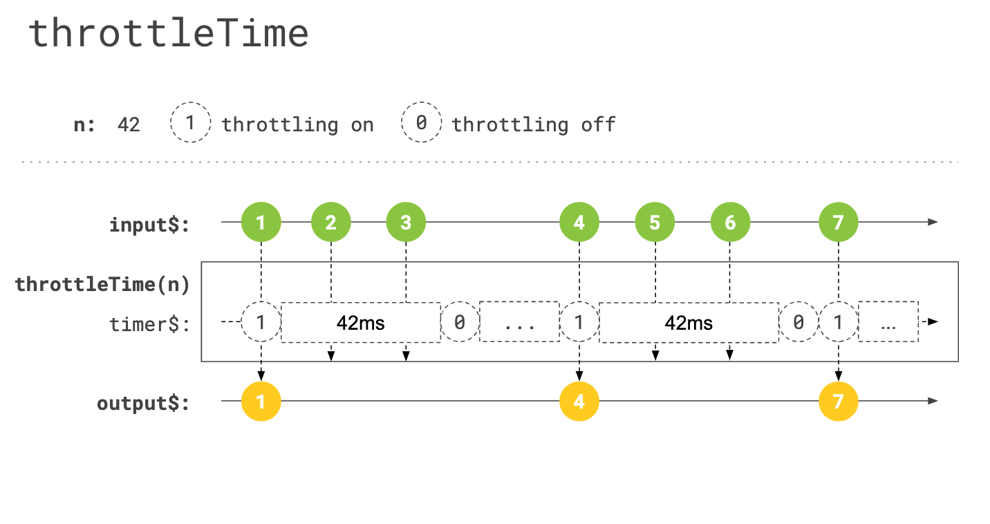 Throttling notifications from multiple users with RxJS | by Alexander ...