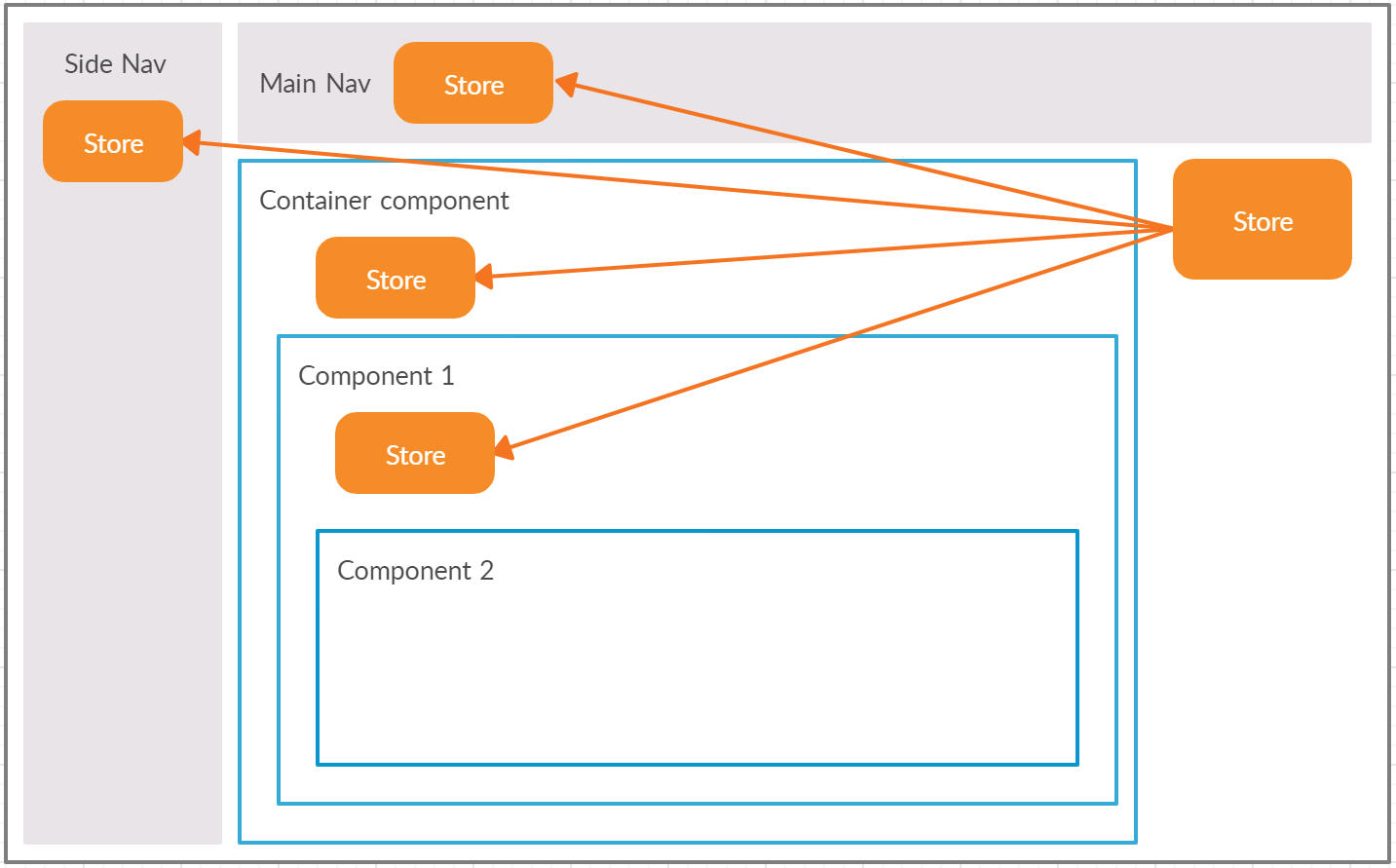 State management options in Angular - The Startup - Medium