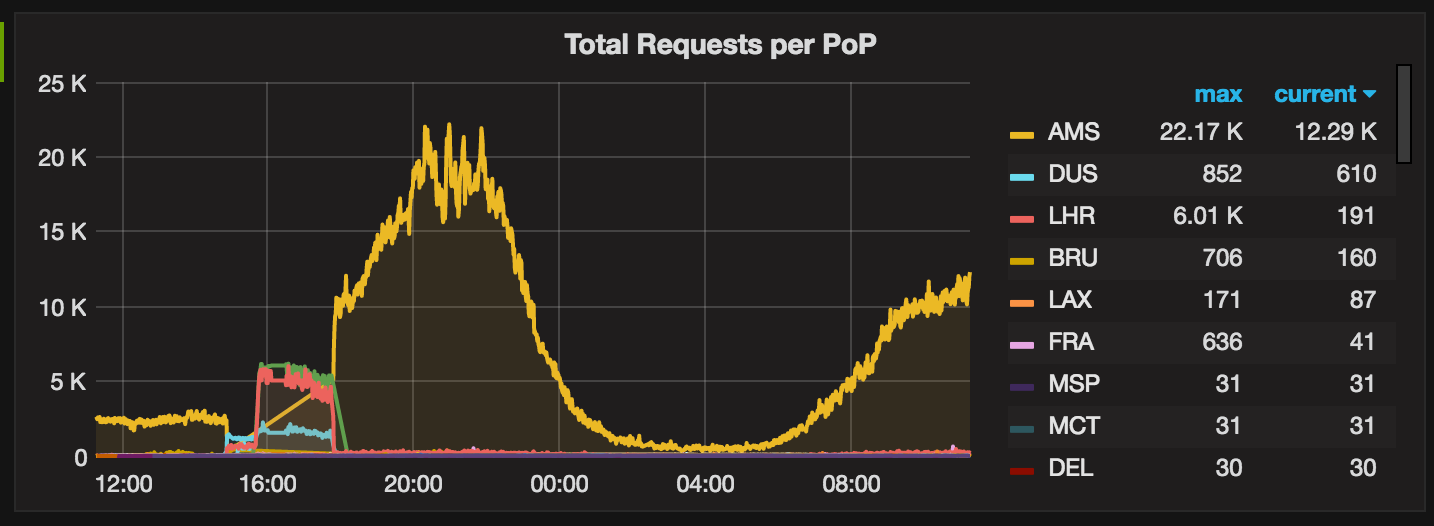 Cloudflare metrics using Prometheus by Harm Weites wehkamptechblog