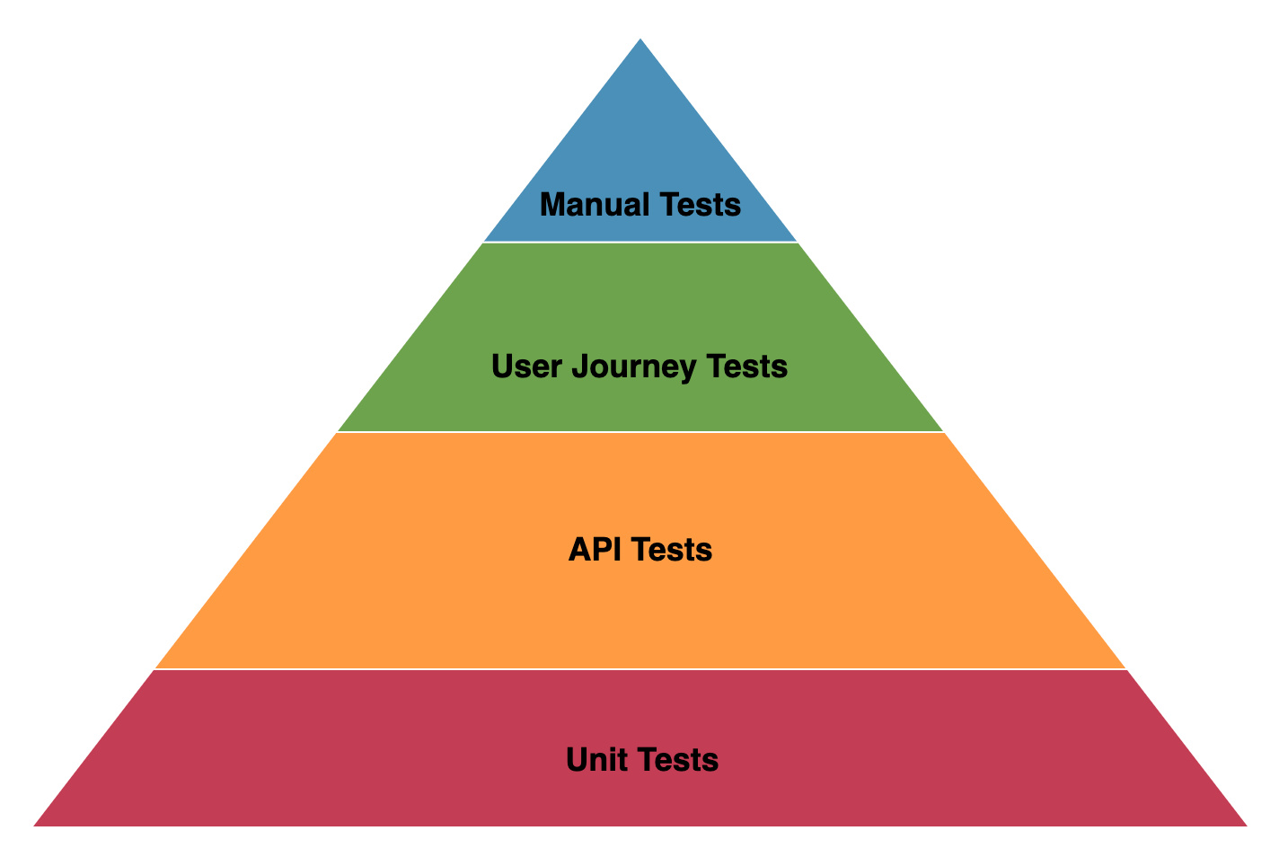 How to test microservices?. Example driven practical test pyramid… by
