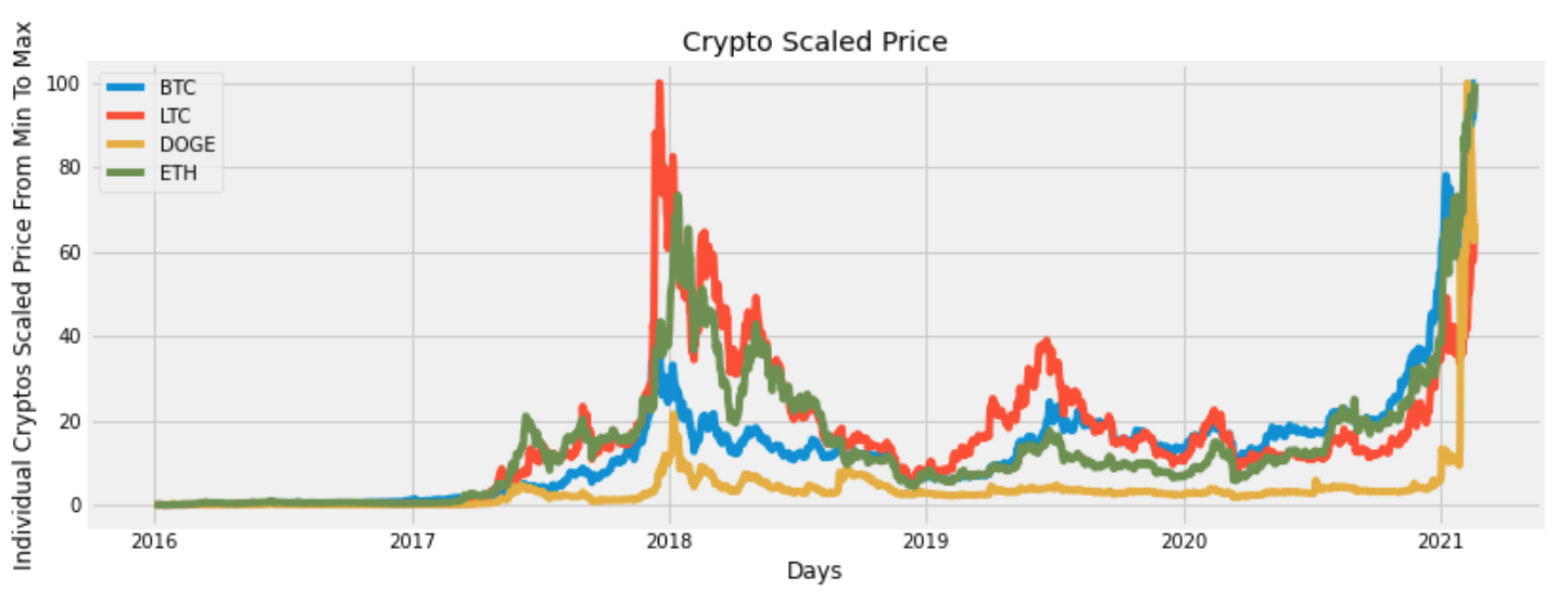 Dogecoin Cryptocurrency Analysis Methodically Examine Dogecoin And Other By Randerson112358 The Startup Medium
