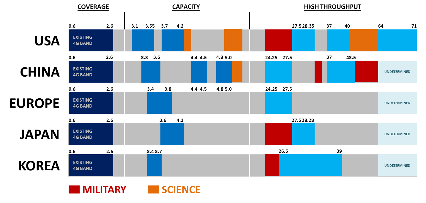 Australian Radio Frequency Spectrum Allocation Chart